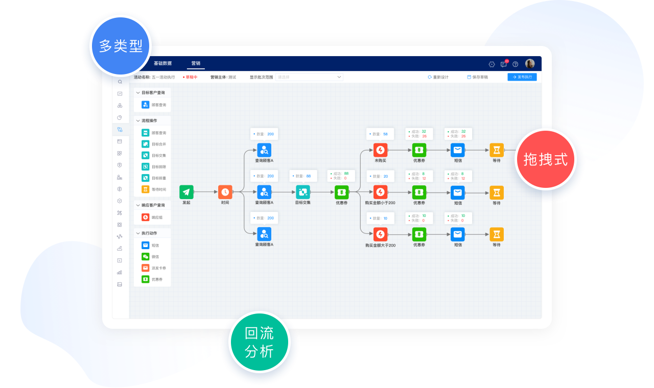 秉坤智慧零售系统&ldquo;自动化营销工作流画布&rdquo;界面模拟图。