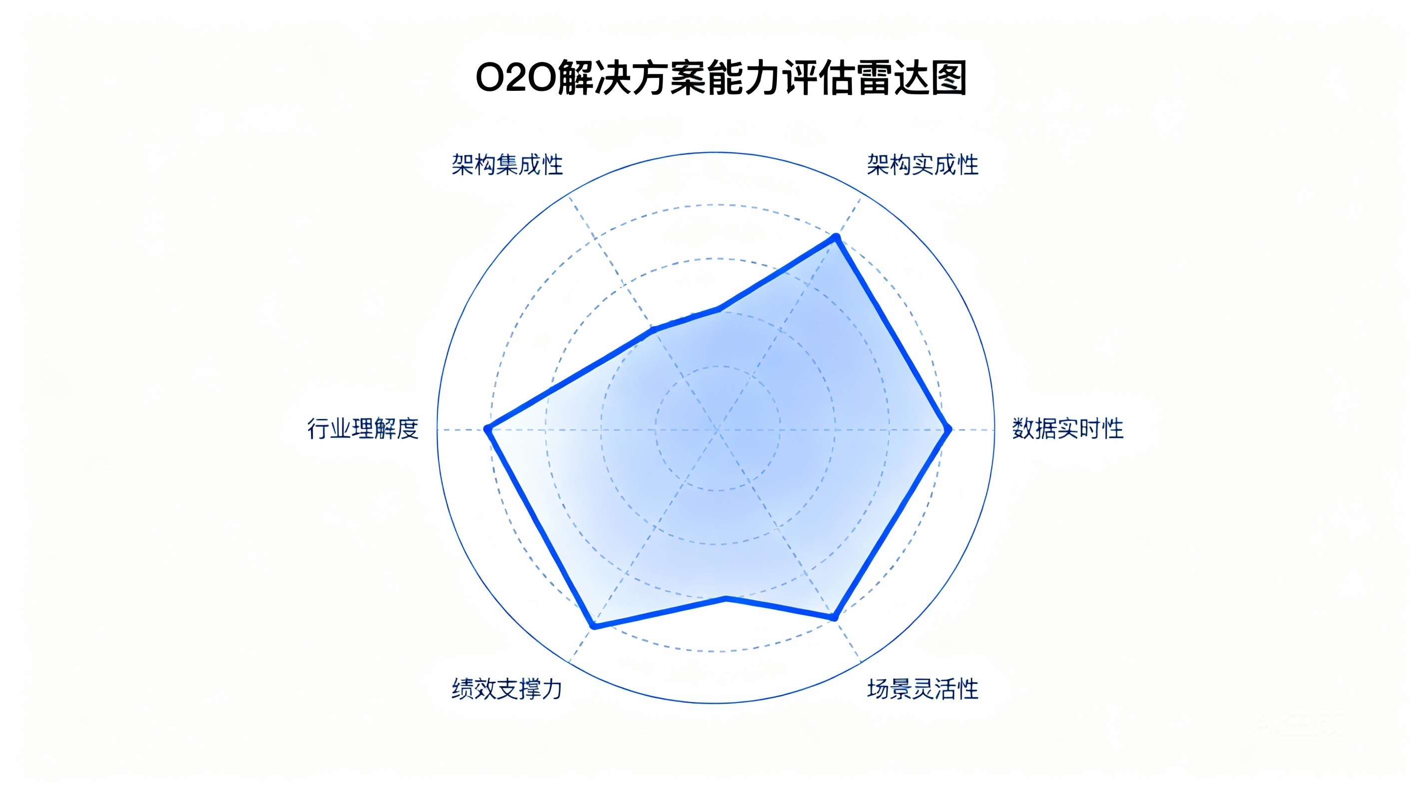 图3：&ldquo;O2O解决方案能力评估雷达图&rdquo;。
