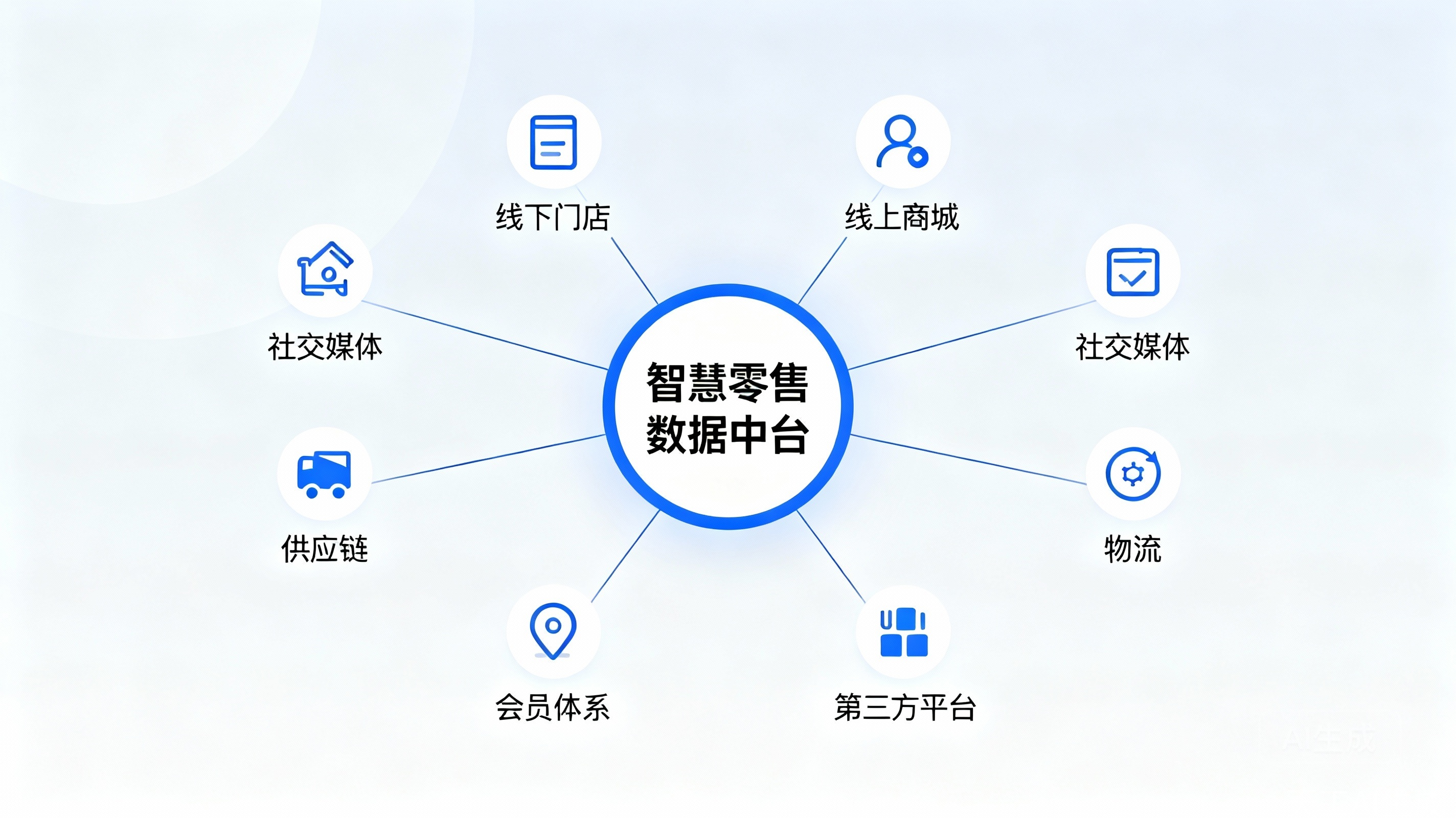 图1:新零售数字化以数据中台为核心,连接全域业务