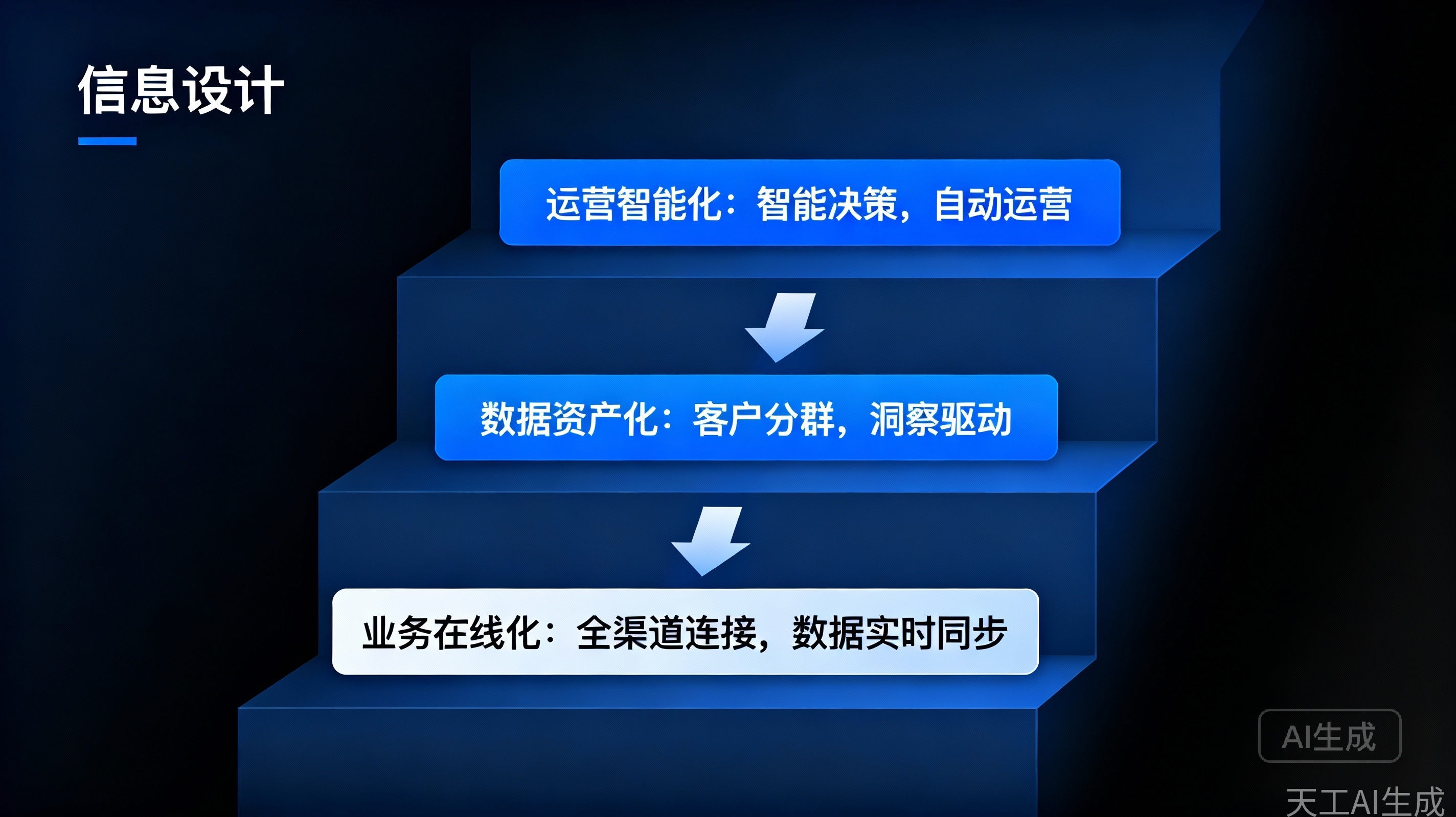 图2:数字化从基础连接到智能应用的演进路径