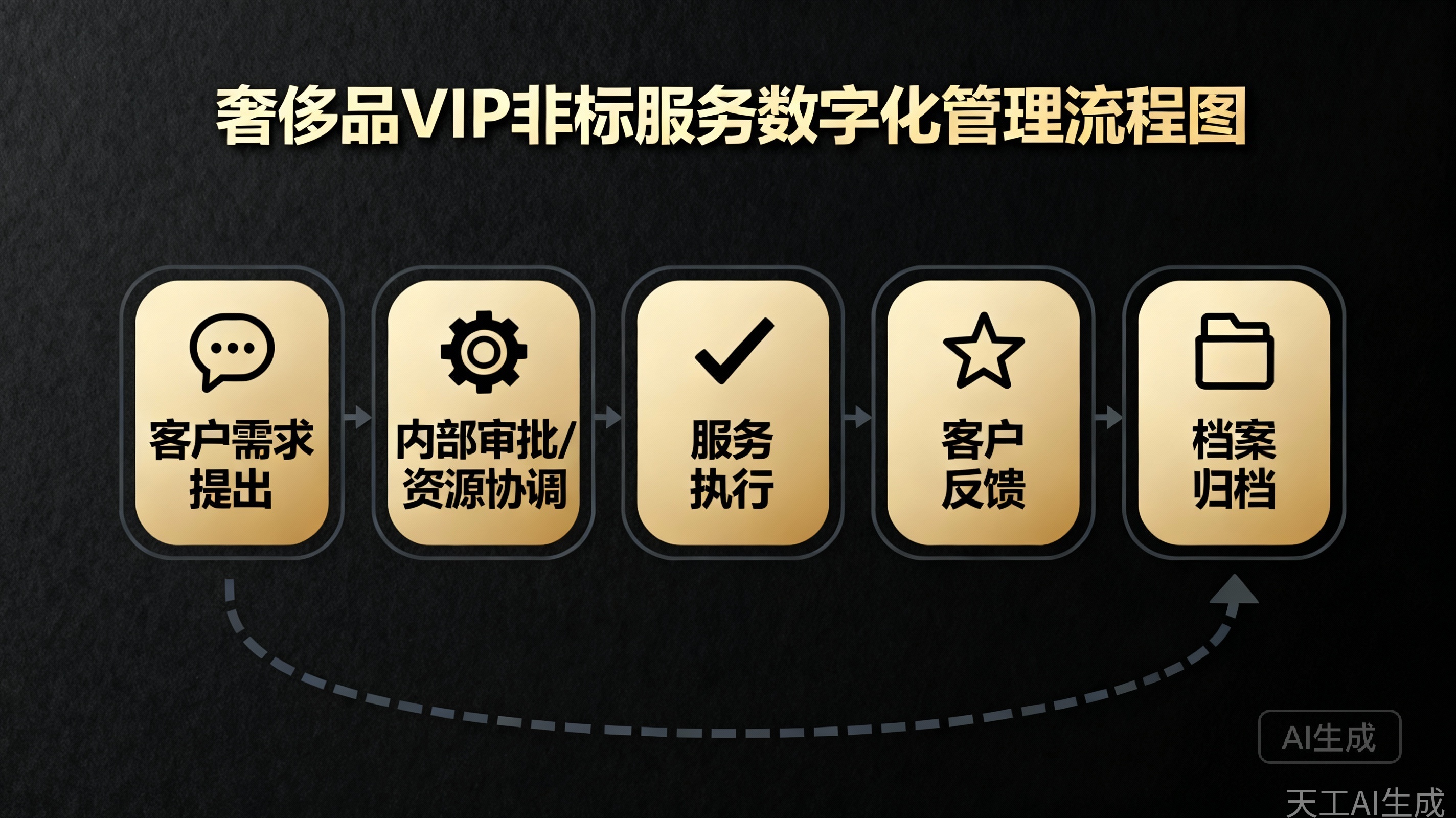 &ldquo;奢侈品VIP非标服务数字化管理流程图&rdquo;