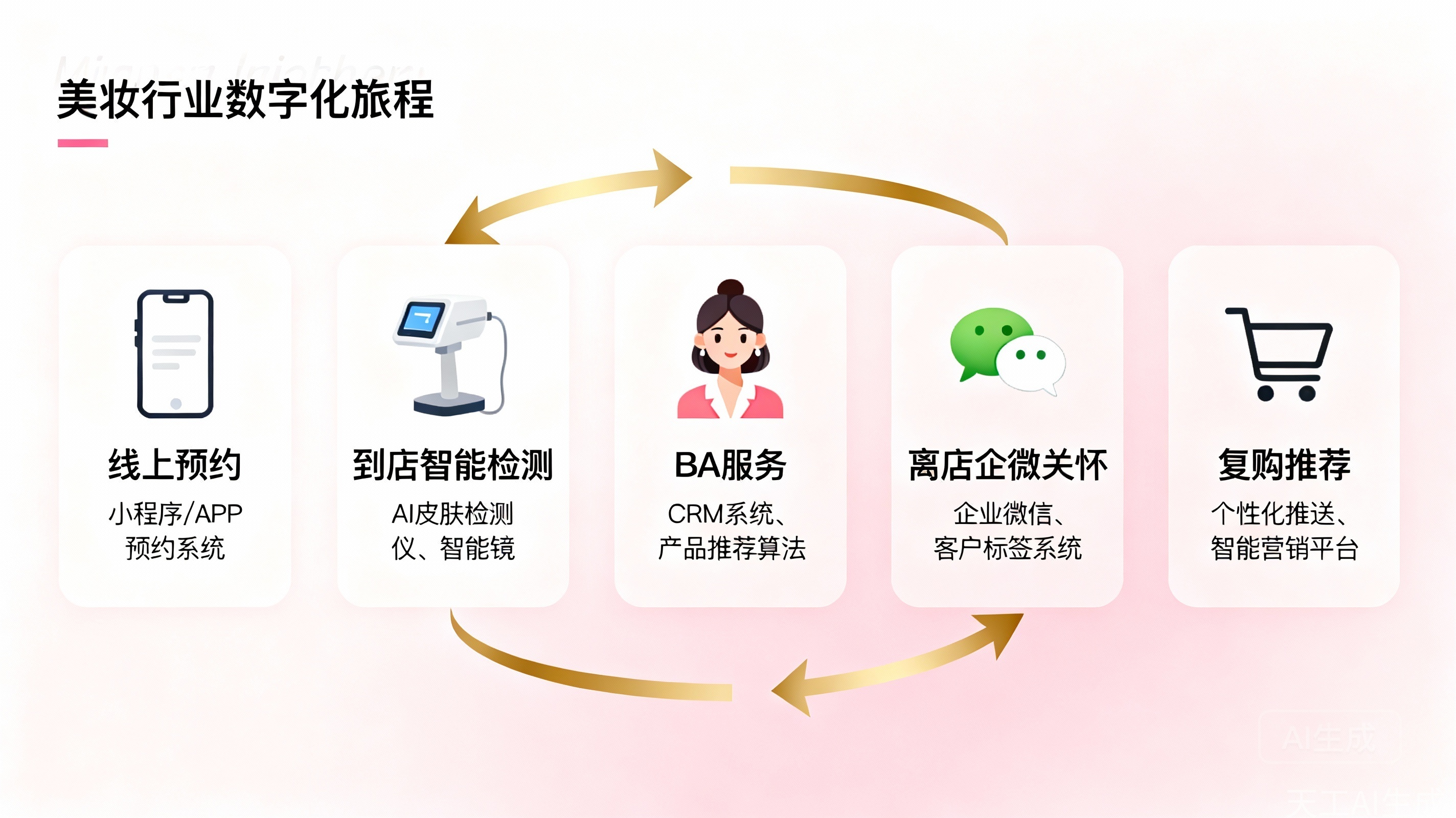 图1：&ldquo;美妆品牌服务体验数字化旅程图&rdquo;