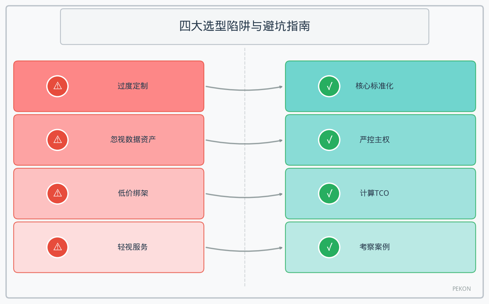 配图1 - “四大选型陷阱与避坑指南信息图”