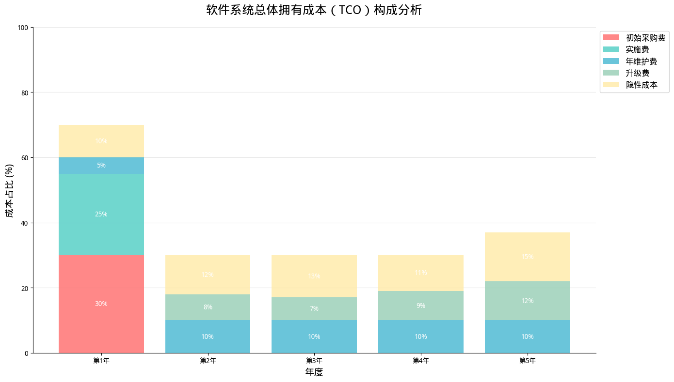 配图2 - “软件系统总体拥有成本(TCO)构成分析图”。