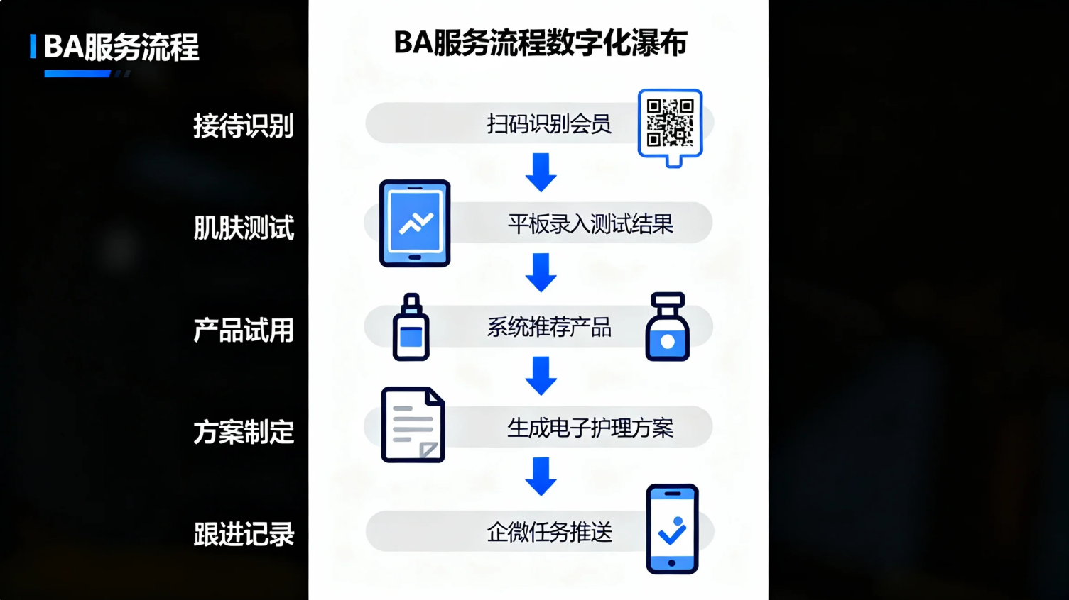 图2：美妆专业服务流程数字化与在线化流程图