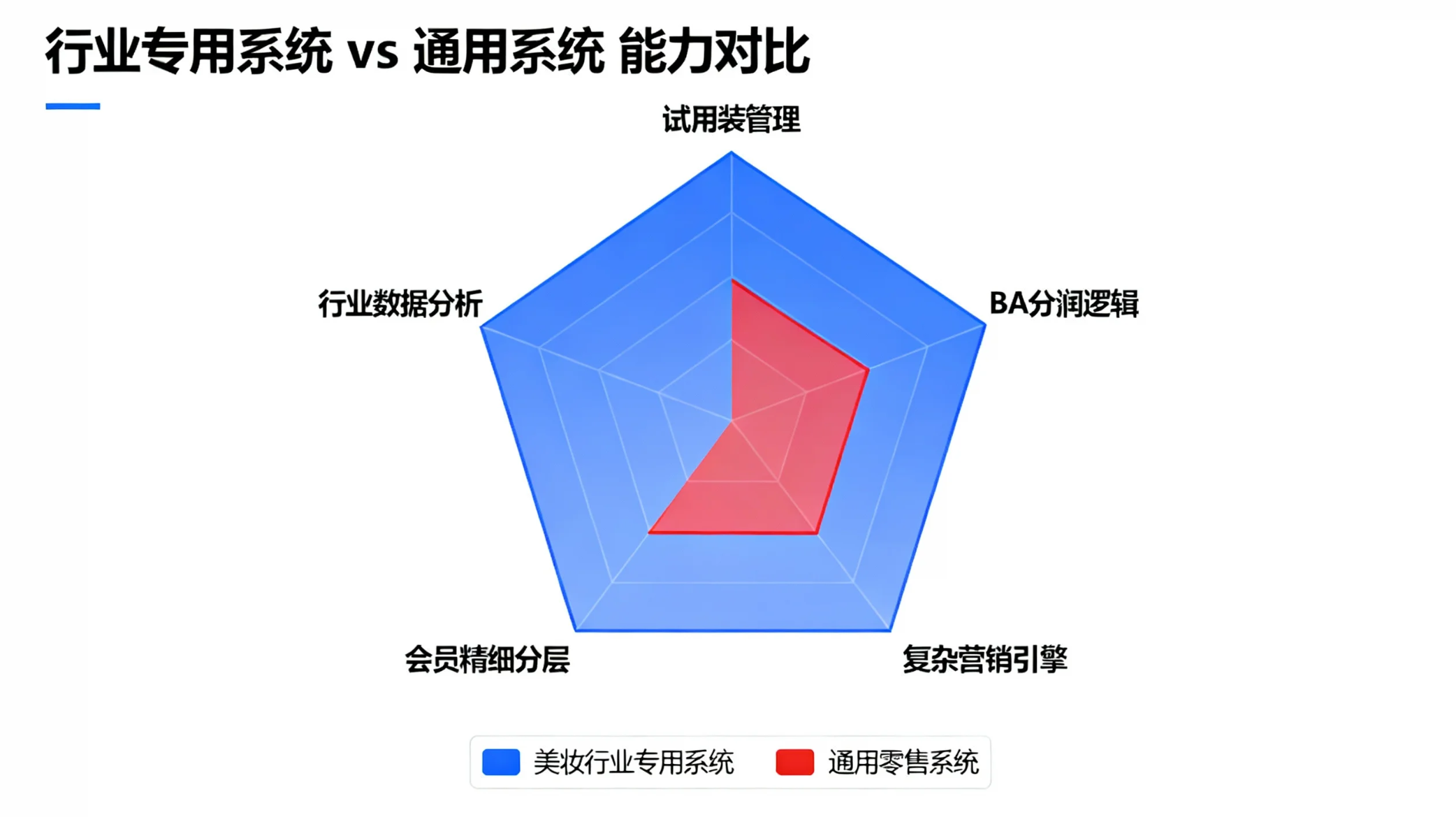 插图标题：图1：行业专用系统与通用系统核心能力对比雷达图