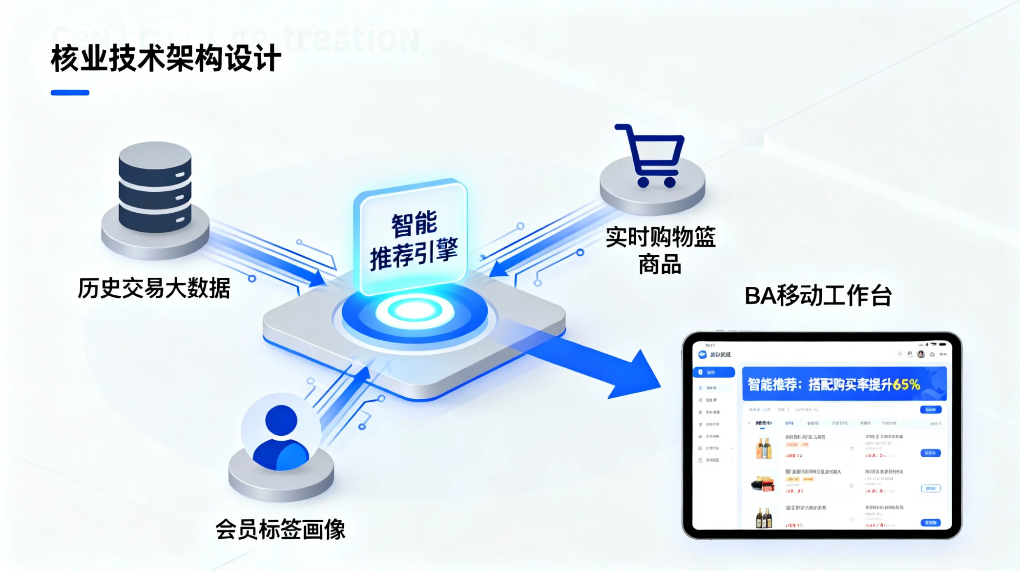 图1：智能销售连带引擎工作原理示意图