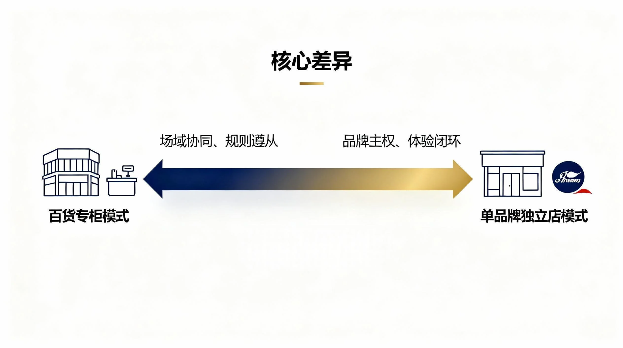 图1：美妆零售两大渠道运营模式光谱