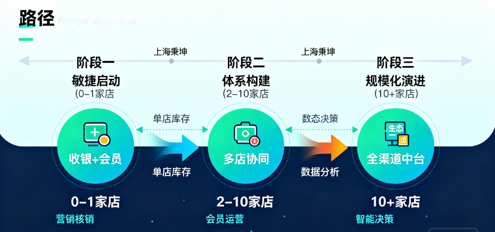    图2：新锐美妆品牌数字化能力成长路线图