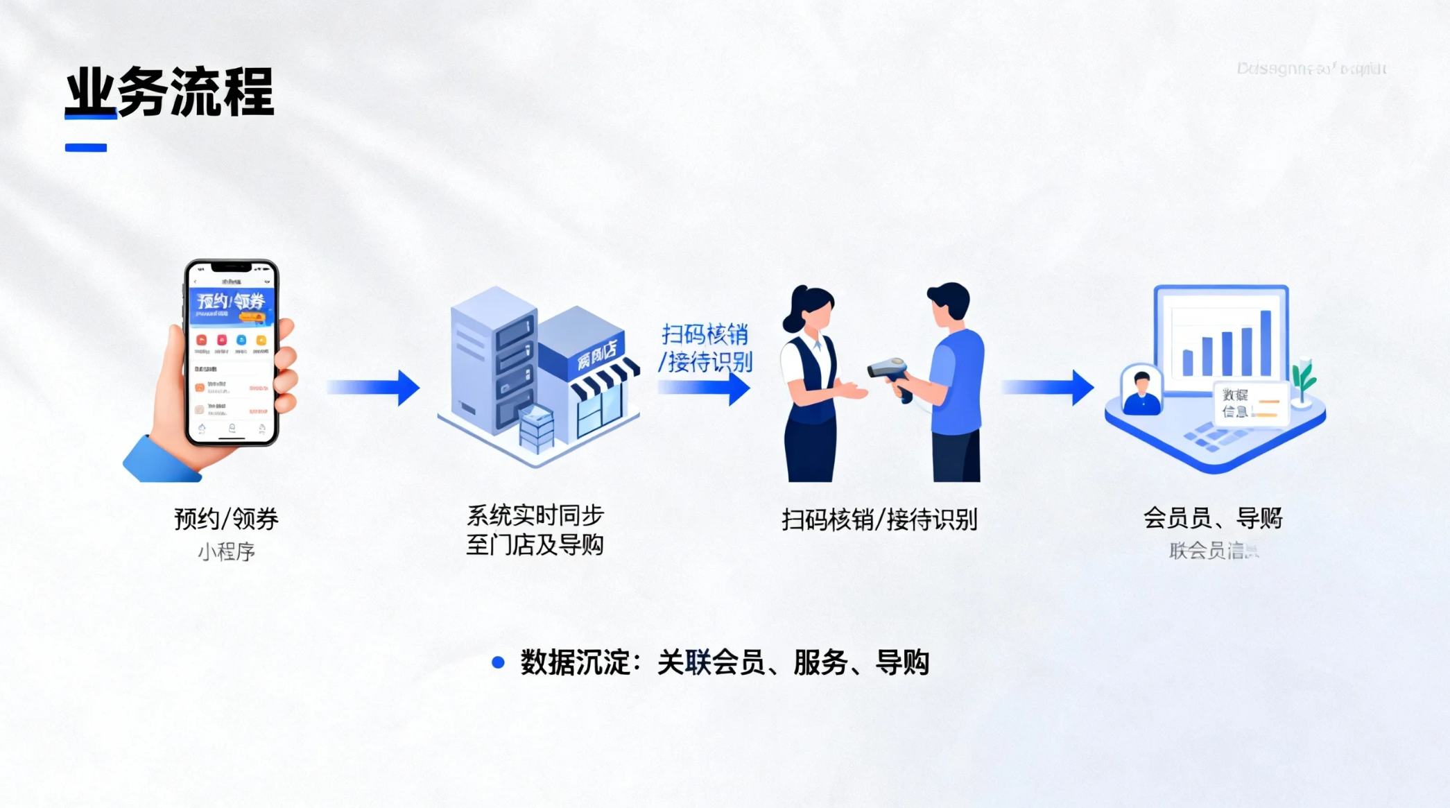 图1：从线上预约到店核销的全流程