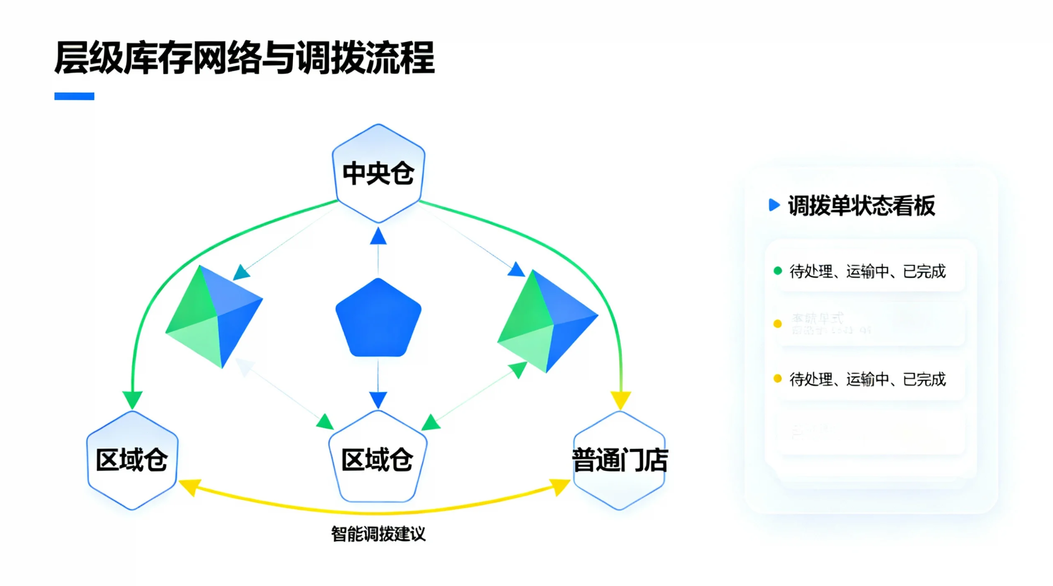 图1：多层级库存网络与智能调拨流程
