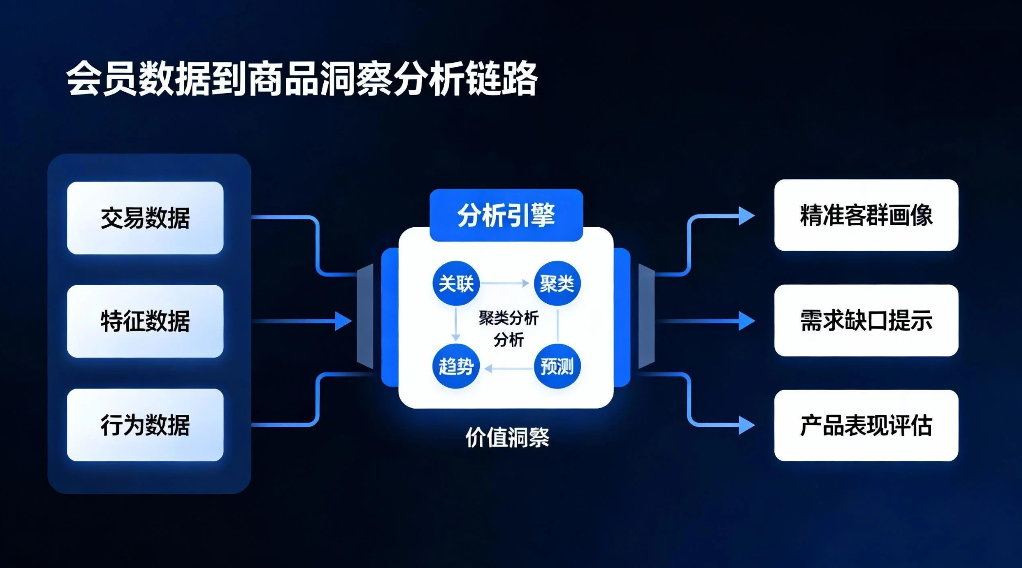 图1：从会员数据到商品洞察的分析链路