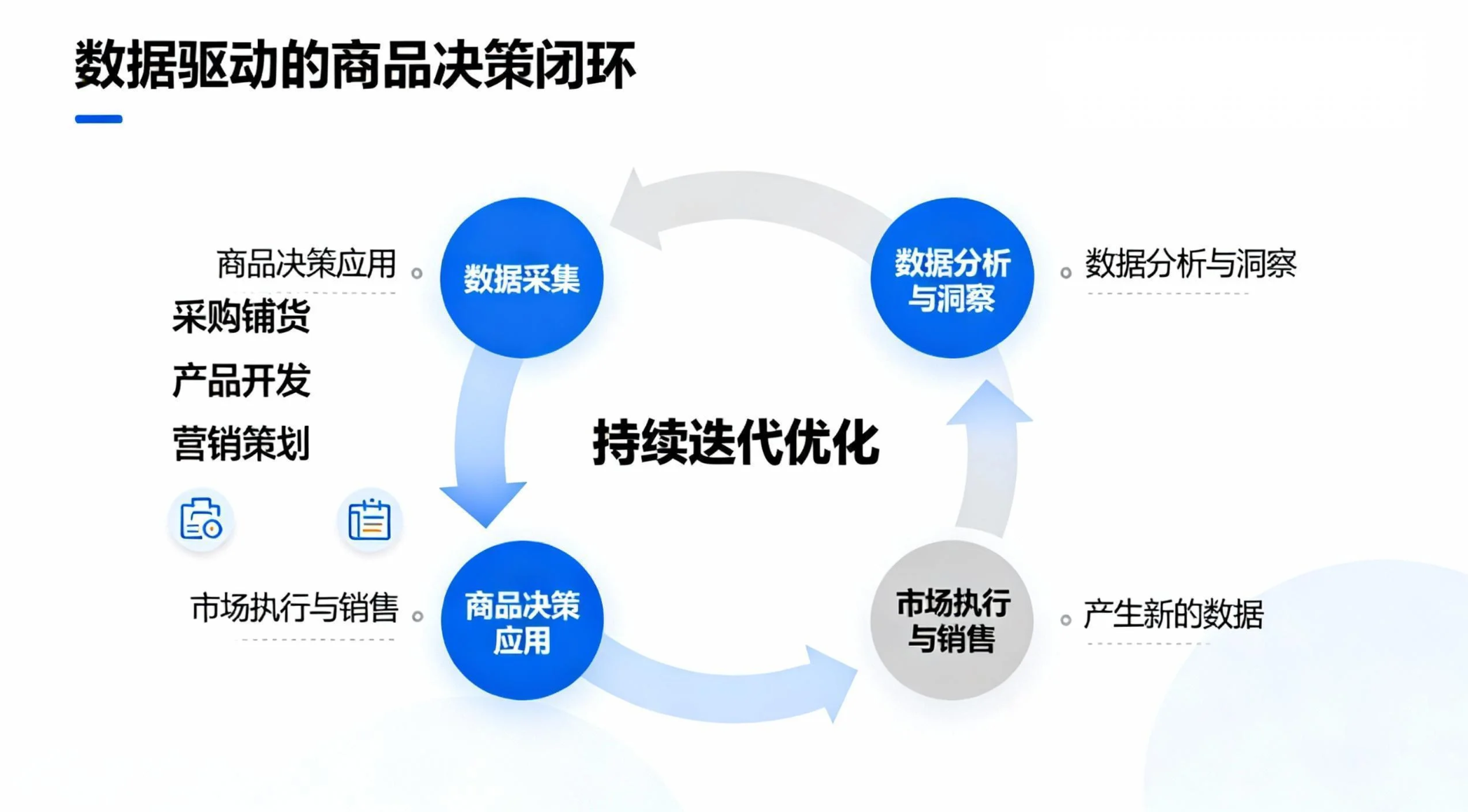 图2：数据驱动的商品决策闭环