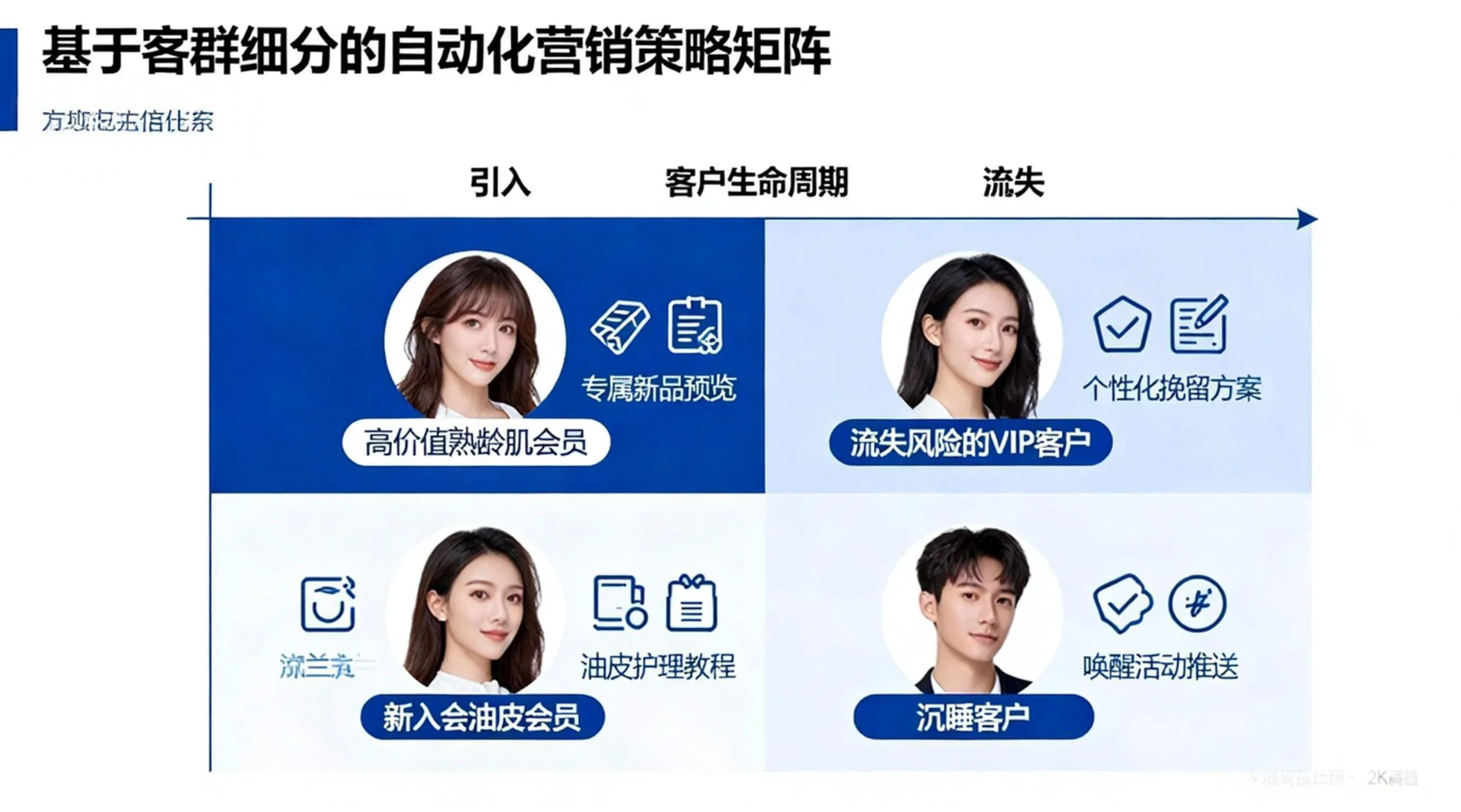 图1：基于客群细分的自动化营销策略矩阵