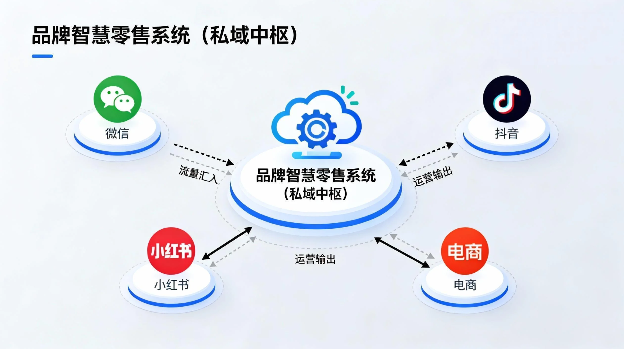 品牌私域：流量汇聚与统一运营示意图