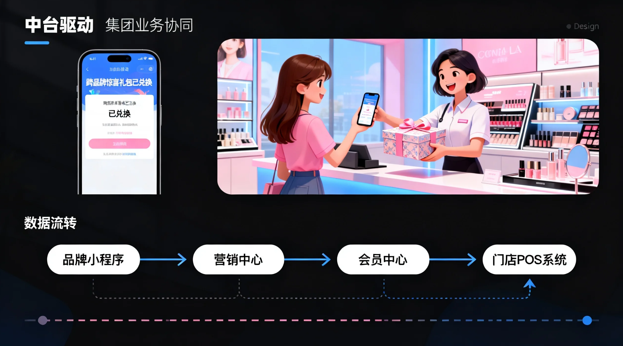 零售中台驱动的集团业务协同场景示例