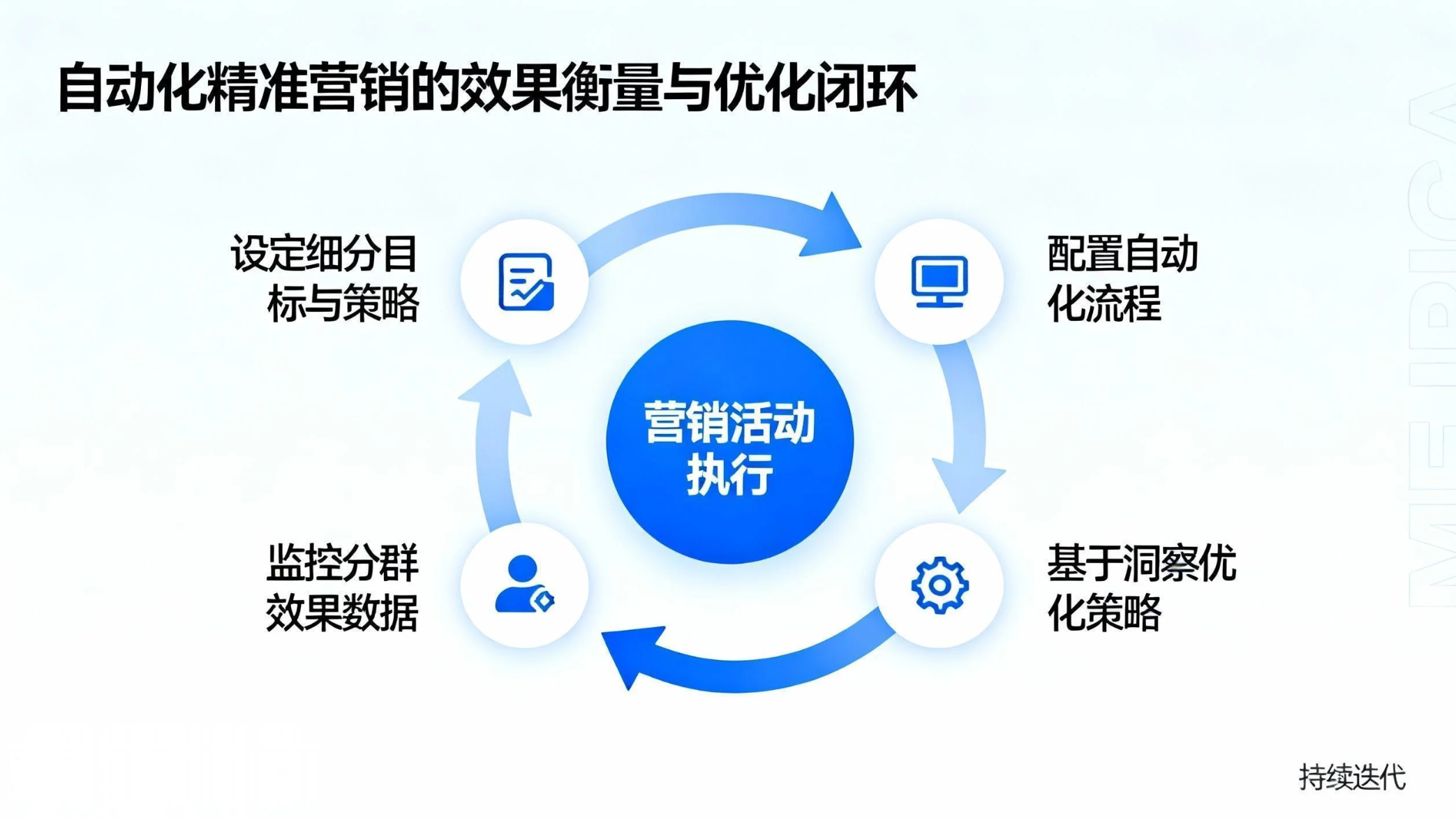 自动化精准营销的效果衡量与优化闭环